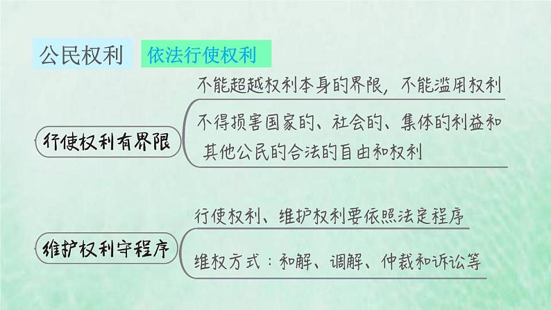 福建专用新人教版八年级道德与法治下册第二单元理解权利义务第三课公民权利双休作业三课件03