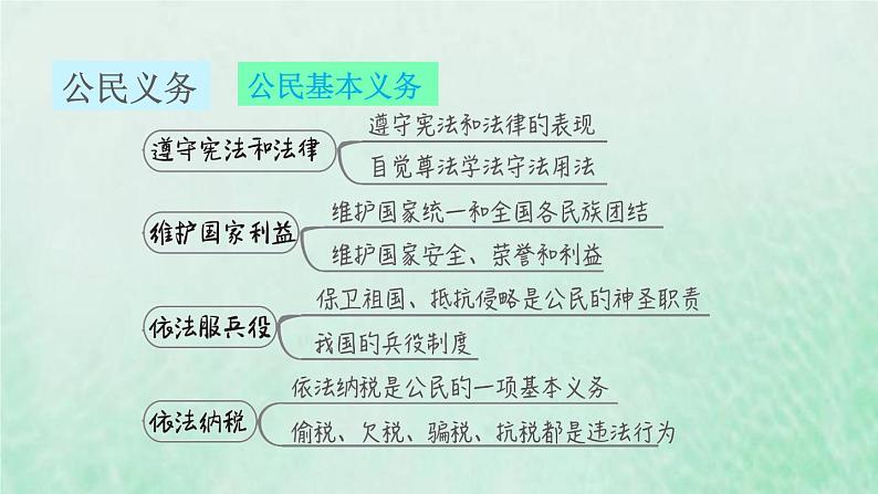 福建专用新人教版八年级道德与法治下册第二单元理解权利义务第四课公民义务双休作业四课件第2页