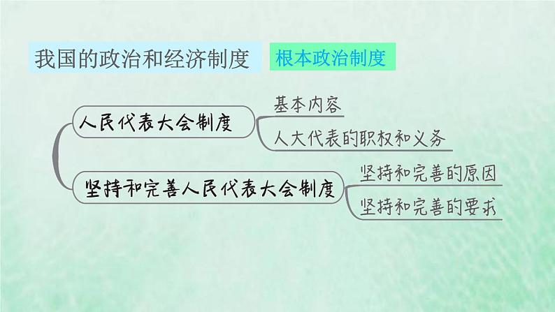 福建专用新人教版八年级道德与法治下册第三单元人民当家作主第五课我国的政治和经济制度双休作业五课件02