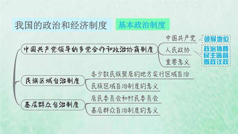 福建专用新人教版八年级道德与法治下册第三单元人民当家作主第五课我国的政治和经济制度双休作业五课件03