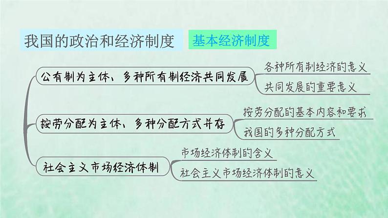 福建专用新人教版八年级道德与法治下册第三单元人民当家作主第五课我国的政治和经济制度双休作业五课件04