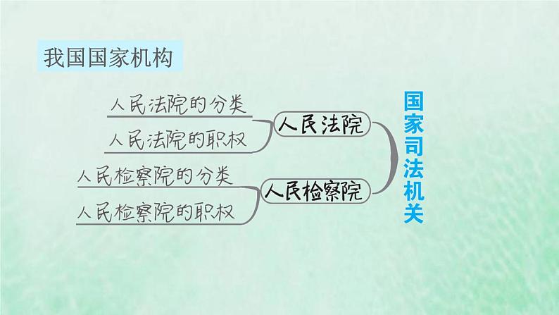 福建专用新人教版八年级道德与法治下册第三单元人民当家作主第六课我国国家机构双休作业六课件第2页