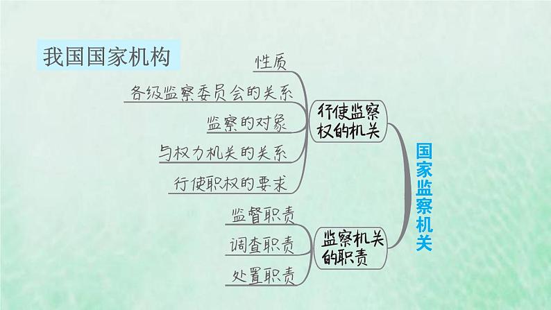 福建专用新人教版八年级道德与法治下册第三单元人民当家作主第六课我国国家机构双休作业六课件第3页