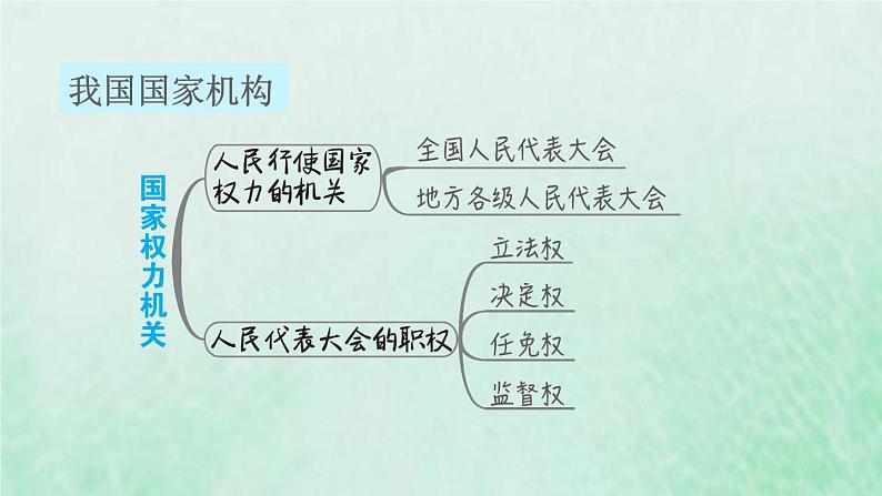 福建专用新人教版八年级道德与法治下册第三单元人民当家作主第六课我国国家机构双休作业六课件第4页