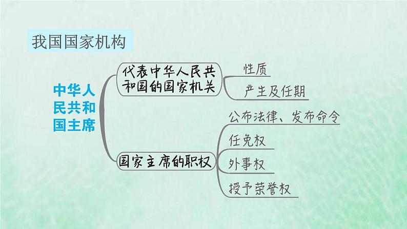 福建专用新人教版八年级道德与法治下册第三单元人民当家作主第六课我国国家机构双休作业六课件第5页