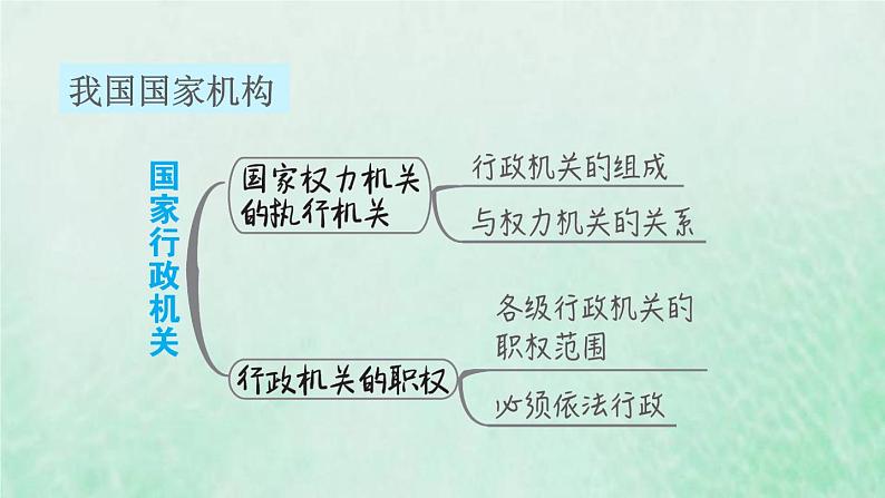 福建专用新人教版八年级道德与法治下册第三单元人民当家作主第六课我国国家机构双休作业六课件第6页