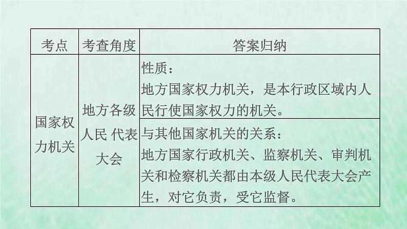 福建专用新人教版八年级道德与法治下册第三单元人民当家作主第六课我国国家机构双休作业六课件第8页