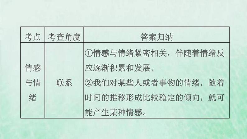 福建专用新人教版七年级道德与法治下册第二单元做情绪情感的主人第五课品出情感的韵味双休作业五课件05