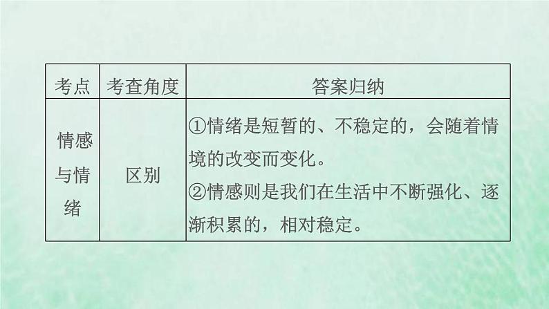 福建专用新人教版七年级道德与法治下册第二单元做情绪情感的主人第五课品出情感的韵味双休作业五课件06