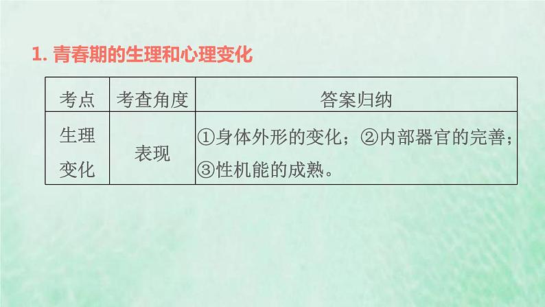 福建专用新人教版七年级道德与法治下册第一单元青春时光第一课青春的邀约双休作业一课件04