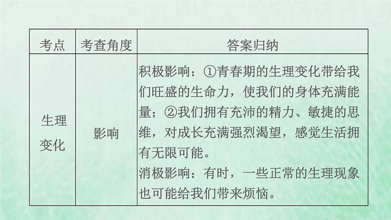 福建专用新人教版七年级道德与法治下册第一单元青春时光第一课青春的邀约双休作业一课件05