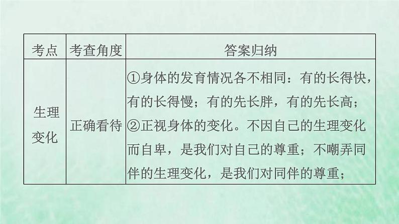 福建专用新人教版七年级道德与法治下册第一单元青春时光第一课青春的邀约双休作业一课件06