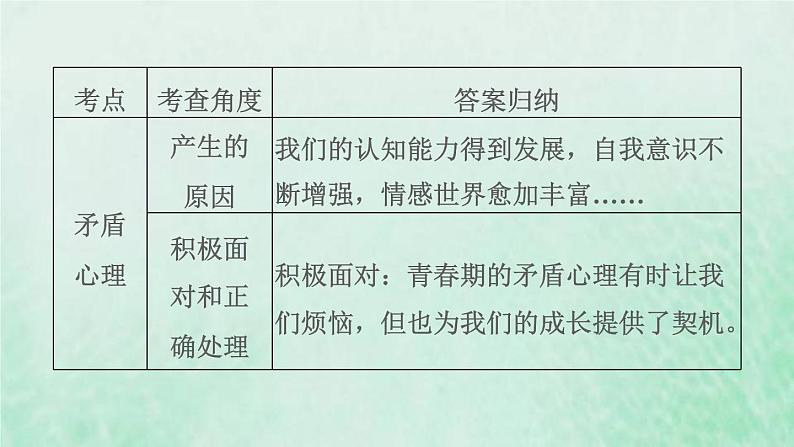 福建专用新人教版七年级道德与法治下册第一单元青春时光第一课青春的邀约双休作业一课件08