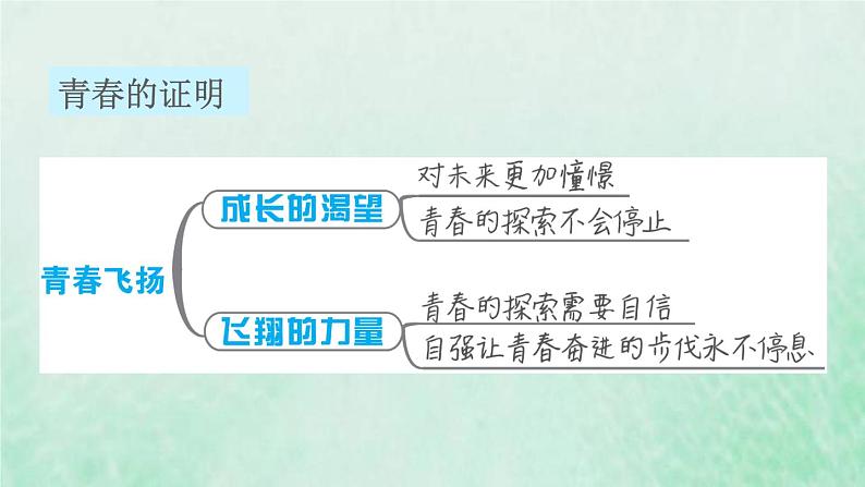 福建专用新人教版七年级道德与法治下册第一单元青春时光第三课青春的证明双休作业三课件02