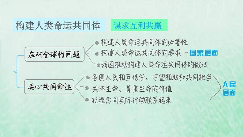 福建专用新人教版九年级道德与法治下册第一单元我们共同的世界第二课构建人类命运共同体双休作业二课件03