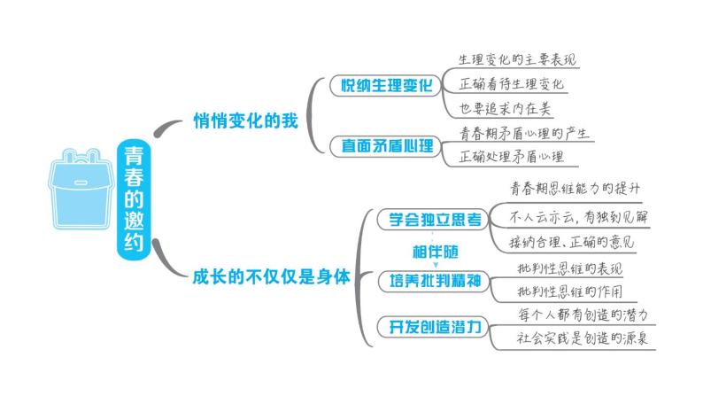 新人教版七年级道德与法治下册第1单元青春时光第1课青春时光双休作业一习题课件03