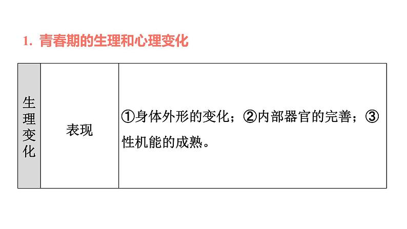 新人教版七年级道德与法治下册第1单元青春时光第1课青春时光双休作业一习题课件04