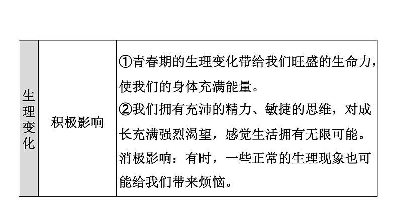 新人教版七年级道德与法治下册第1单元青春时光第1课青春时光双休作业一习题课件05