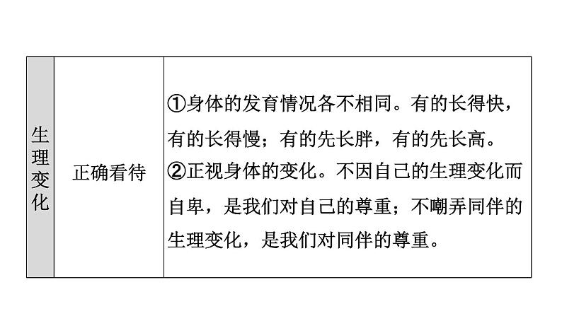 新人教版七年级道德与法治下册第1单元青春时光第1课青春时光双休作业一习题课件06