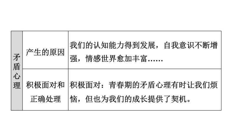 新人教版七年级道德与法治下册第1单元青春时光第1课青春时光双休作业一习题课件08