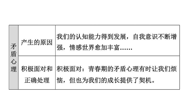 新人教版七年级道德与法治下册第1单元青春时光第1课青春时光双休作业一习题课件08