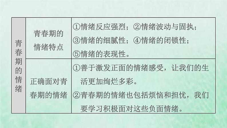 新人教版七年级道德与法治下册第2单元做情绪情感的主人第3课解开情绪的面纱双休作业四习题课件06