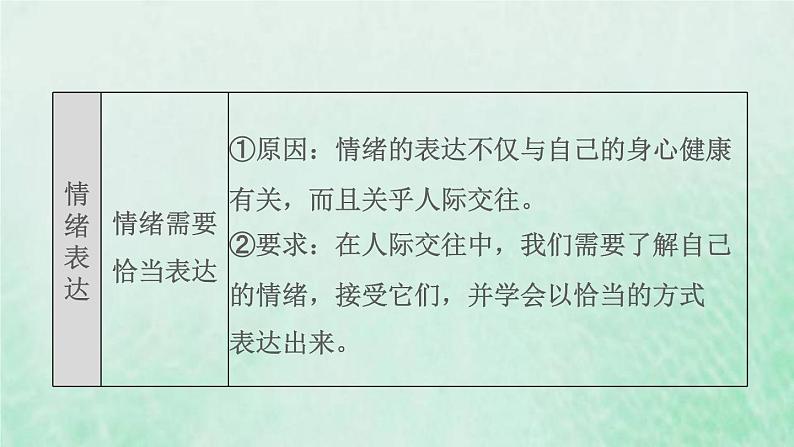 新人教版七年级道德与法治下册第2单元做情绪情感的主人第3课解开情绪的面纱双休作业四习题课件08