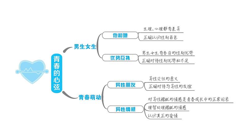 新人教版七年级道德与法治下册第1单元青春时光第2课青春的心弦双休作业二习题课件03