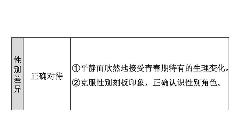 新人教版七年级道德与法治下册第1单元青春时光第2课青春的心弦双休作业二习题课件05