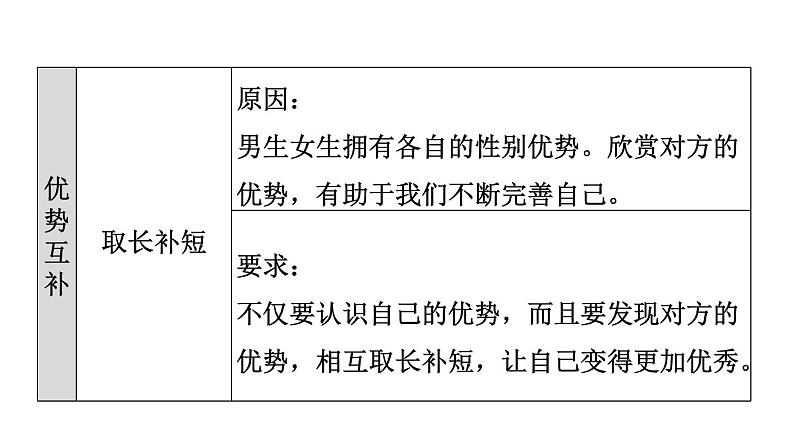 新人教版七年级道德与法治下册第1单元青春时光第2课青春的心弦双休作业二习题课件06