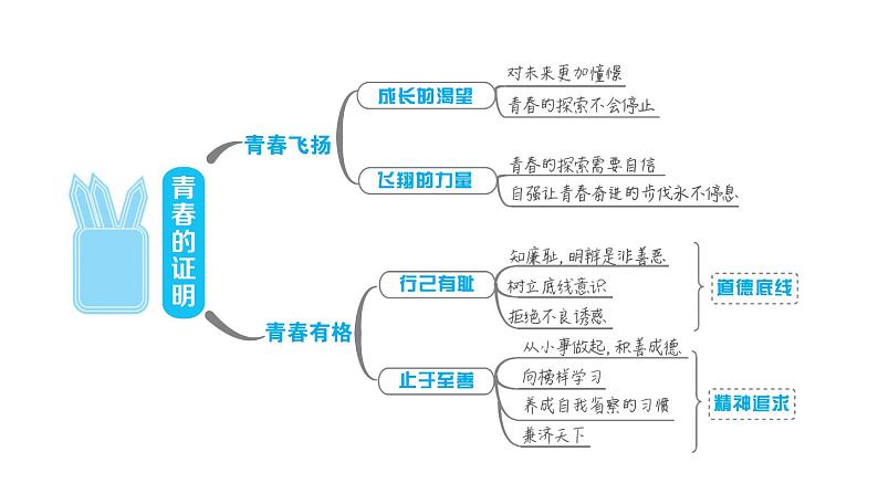 新人教版七年级道德与法治下册第1单元青春时光第3课青春的证明双休作业三习题课件03