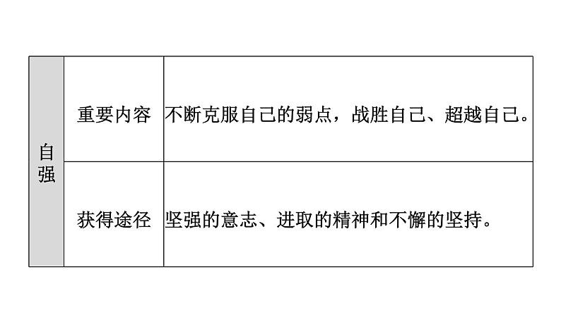 新人教版七年级道德与法治下册第1单元青春时光第3课青春的证明双休作业三习题课件06