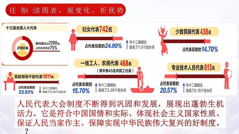 初中 初二 道德与法治 八年级下册  《根本政治制度》第二课时 《坚持和完善人民代表大会制度》 课件第5页