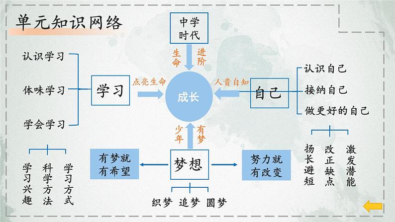 部编版七年级道德与法治上册 第一单元复习课件04