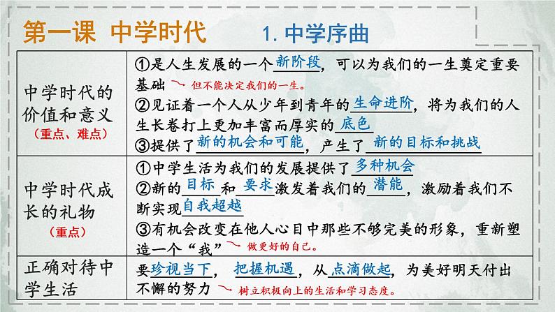 部编版七年级道德与法治上册 第一单元复习课件06