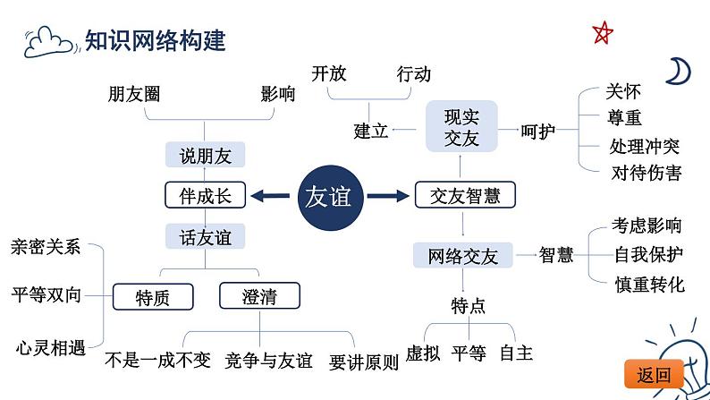 部编版七年级道德与法治上册 第二单元复习课件第4页