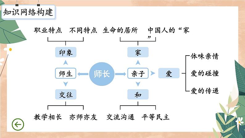 部编版七年级道德与法治上册 第三单元复习课件04