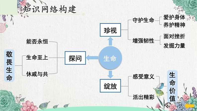 部编版七年级道德与法治上册 第四单元复习课件04