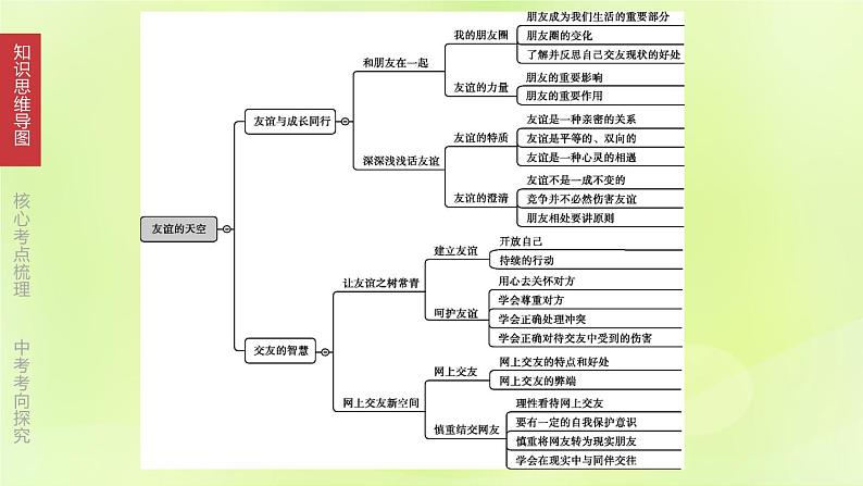 全国版中考政治总复习专题第1部分七年级上册第02课时友谊的天空课件第3页