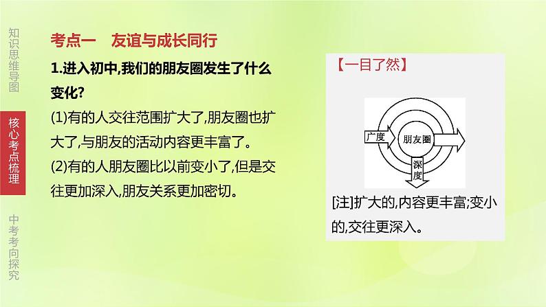 全国版中考政治总复习专题第1部分七年级上册第02课时友谊的天空课件第4页