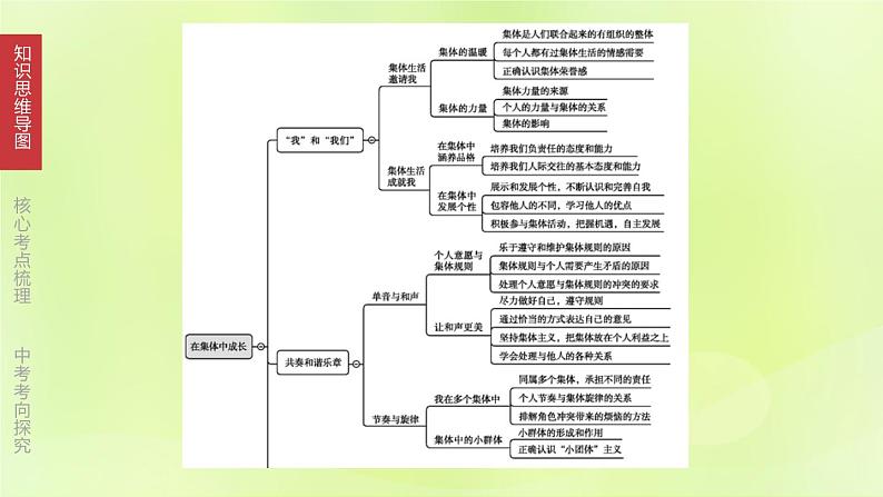 全国版中考政治总复习专题第2部分七年级下册第07课时在集体中成长课件第3页