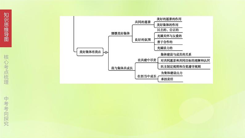 全国版中考政治总复习专题第2部分七年级下册第07课时在集体中成长课件第4页