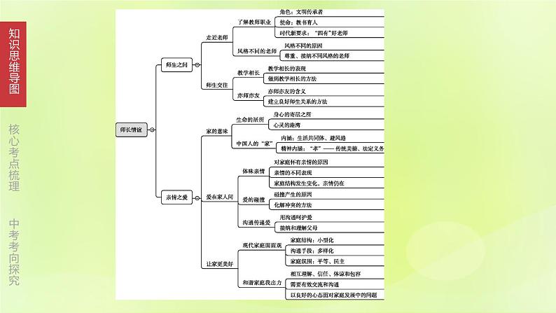 全国版中考政治总复习专题第1部分七年级上册第03课时师长情谊课件第3页