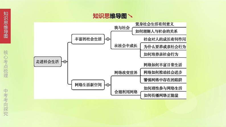 全国版中考政治总复习专题第3部分八年级上册第09课时走进社会生活课件第3页