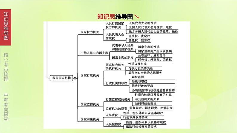 全国版中考政治总复习专题第4部分八年级下册第15课时人民当家作主课件第4页