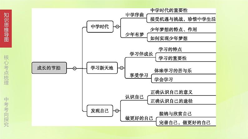 全国版中考政治总复习专题第1部分七年级上册第01课时成长的节拍课件第3页