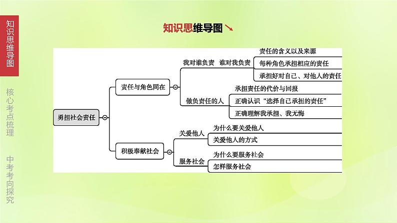 全国版中考政治总复习专题第3部分八年级上册第11课时勇担社会责任课件第3页