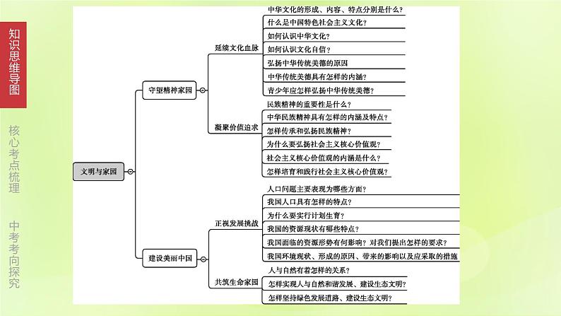 全国版中考政治总复习专题第5部分九年级上册第19课时文明与家园课件第3页