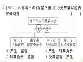 人教版八年级政治下册第3单元人民当家作主单元小结作业课件
