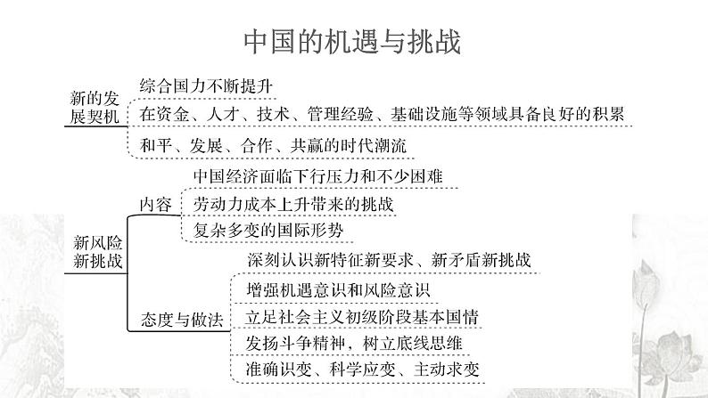 人教版九年级政治下册第2单元世界舞台上的中国知识总结作业课件第5页